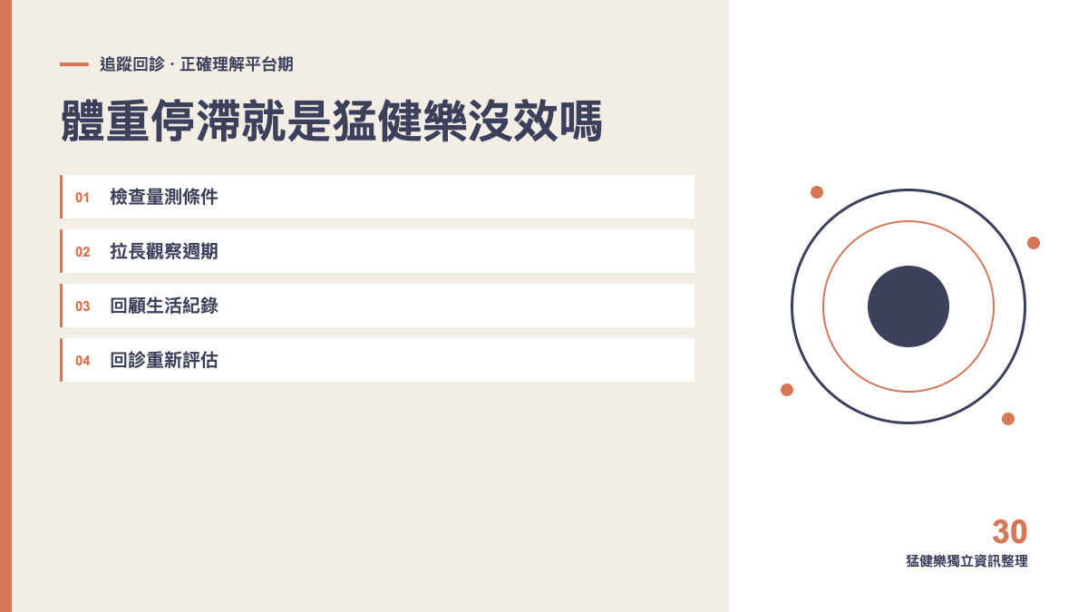 體重停滯就是猛健樂沒效嗎？先排除量測與生活因素主題圖